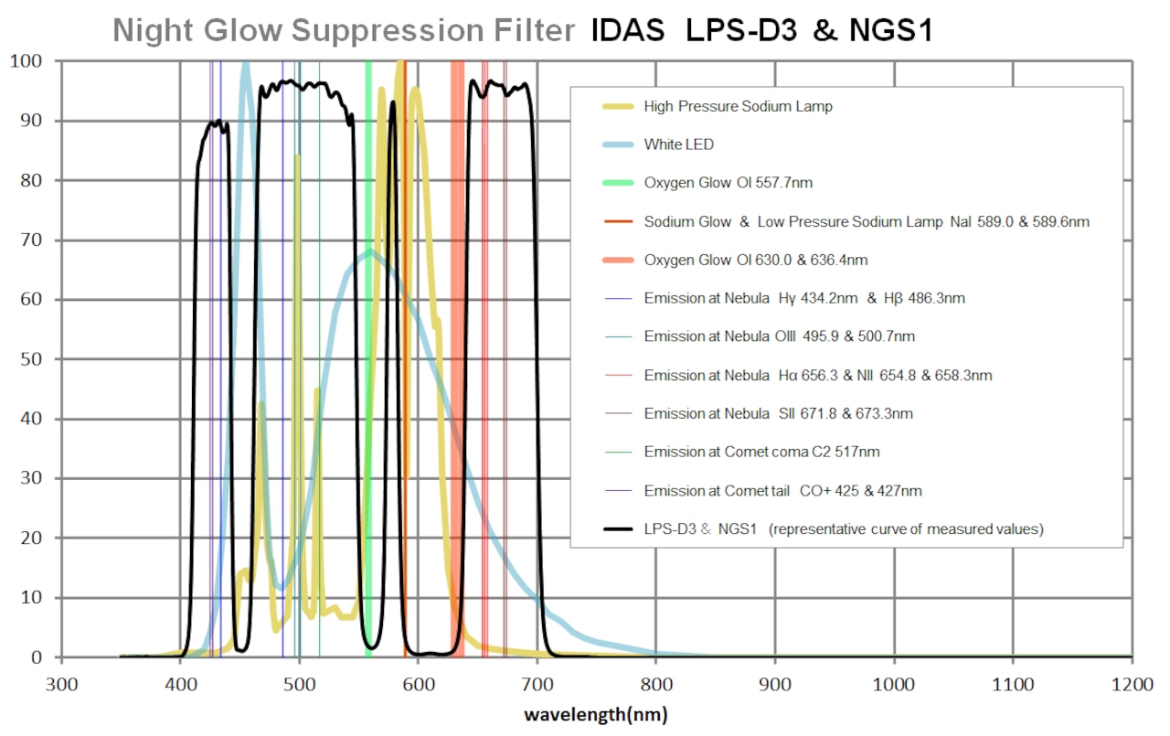 IDAS M48 NGS1（Night Glow Suppression Filter）