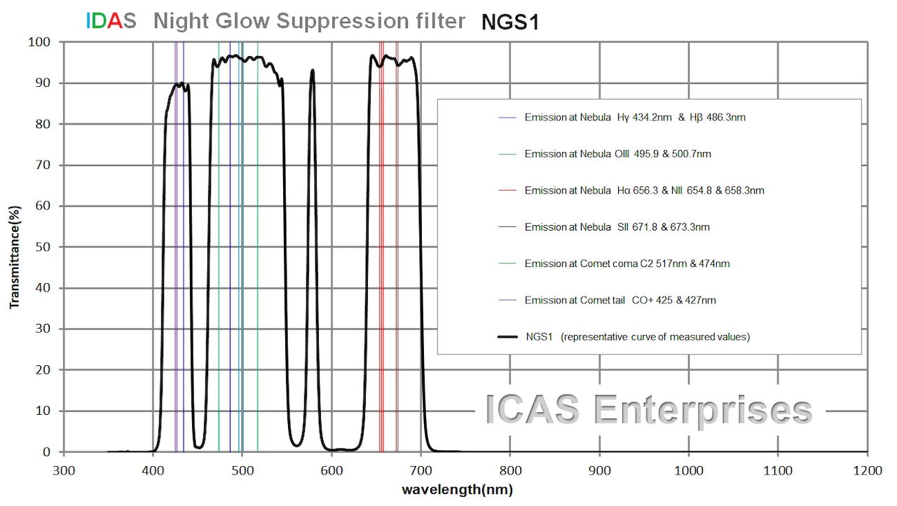 IDAS M48 NGS1（Night Glow Suppression Filter）