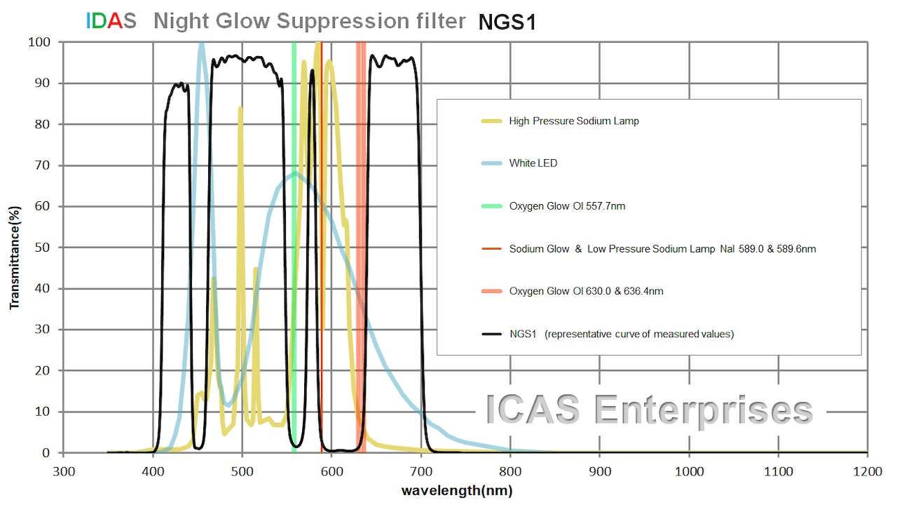 IDAS M48 NGS1（Night Glow Suppression Filter）