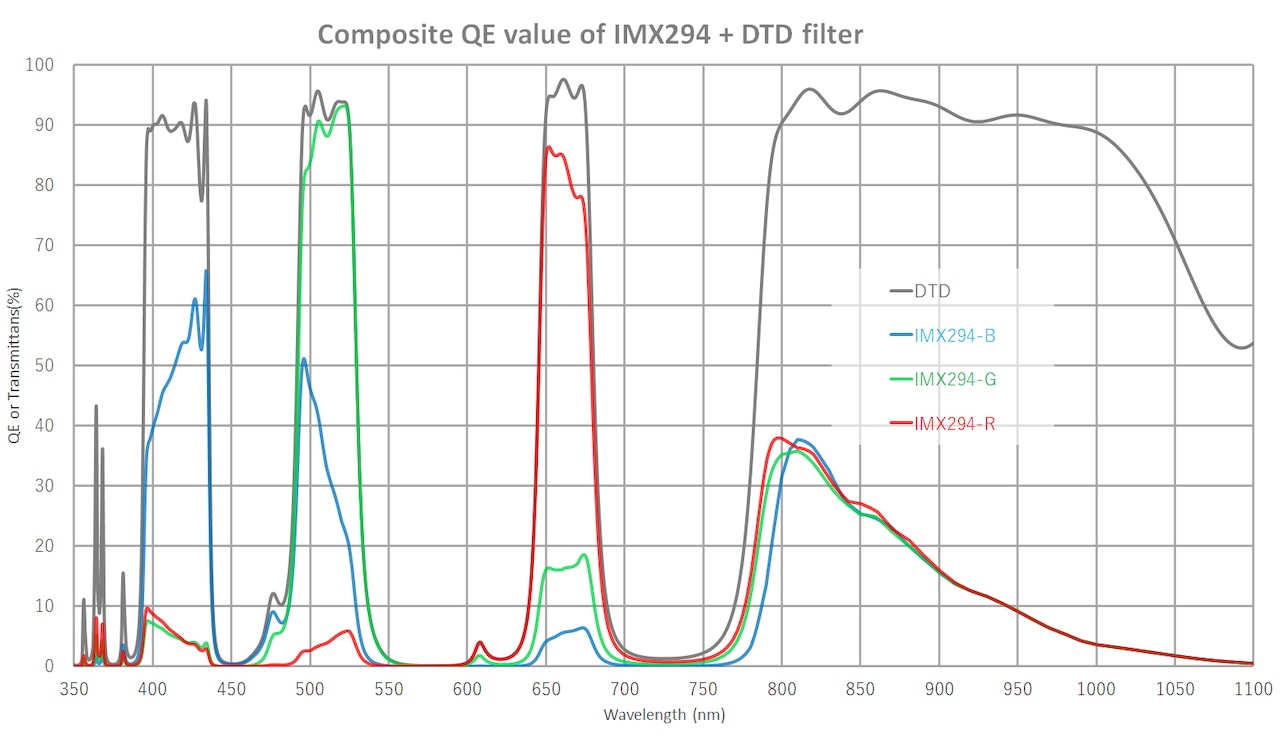 IDAS M48 DTD（Dusk to Dawn Filter）