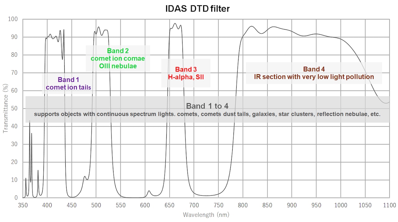 IDAS M48 DTD（Dusk to Dawn Filter）