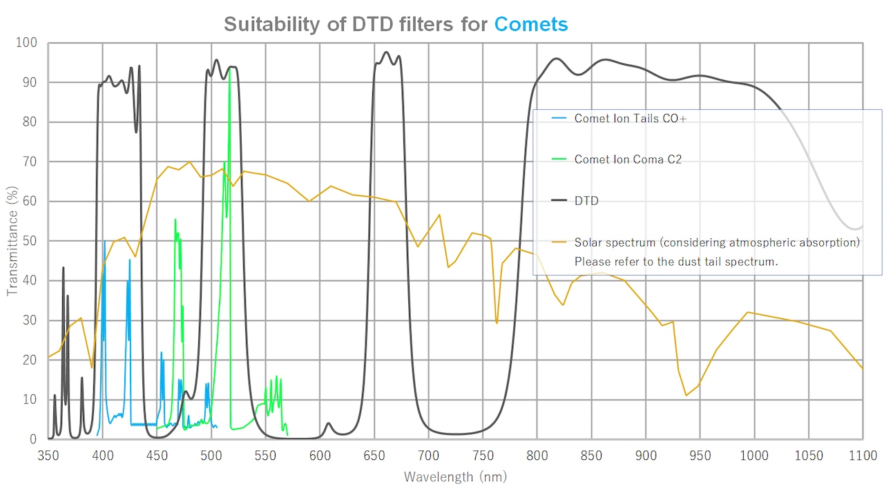 IDAS M48 DTD（Dusk to Dawn Filter）