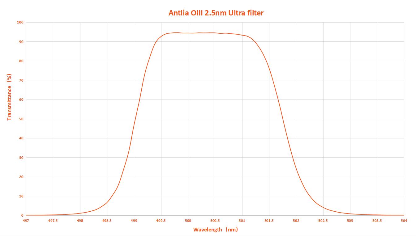 Antlia 2.5nm H-a, SII and OIII Ultra Filter - 2'' Mounted
