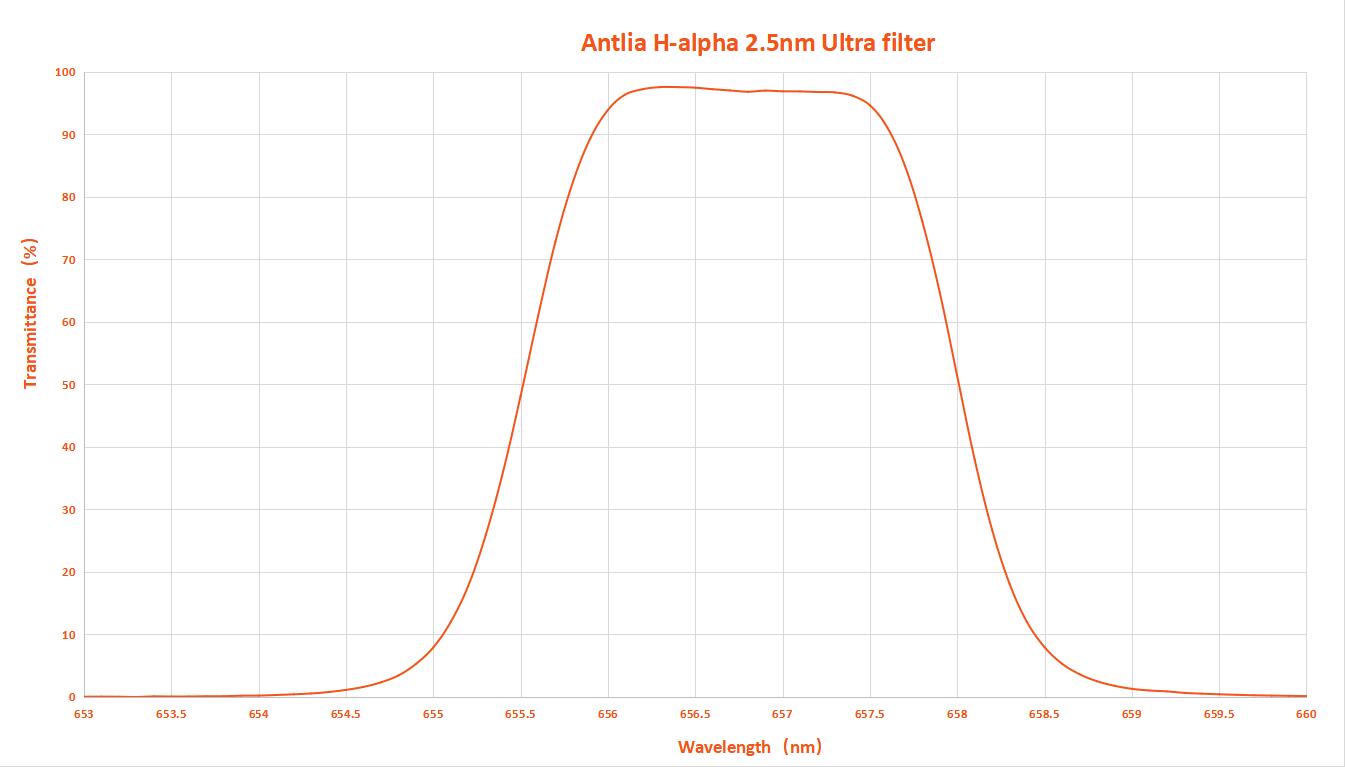 Antlia 2.5nm H-a, SII and OIII Ultra Filter - 2'' Mounted