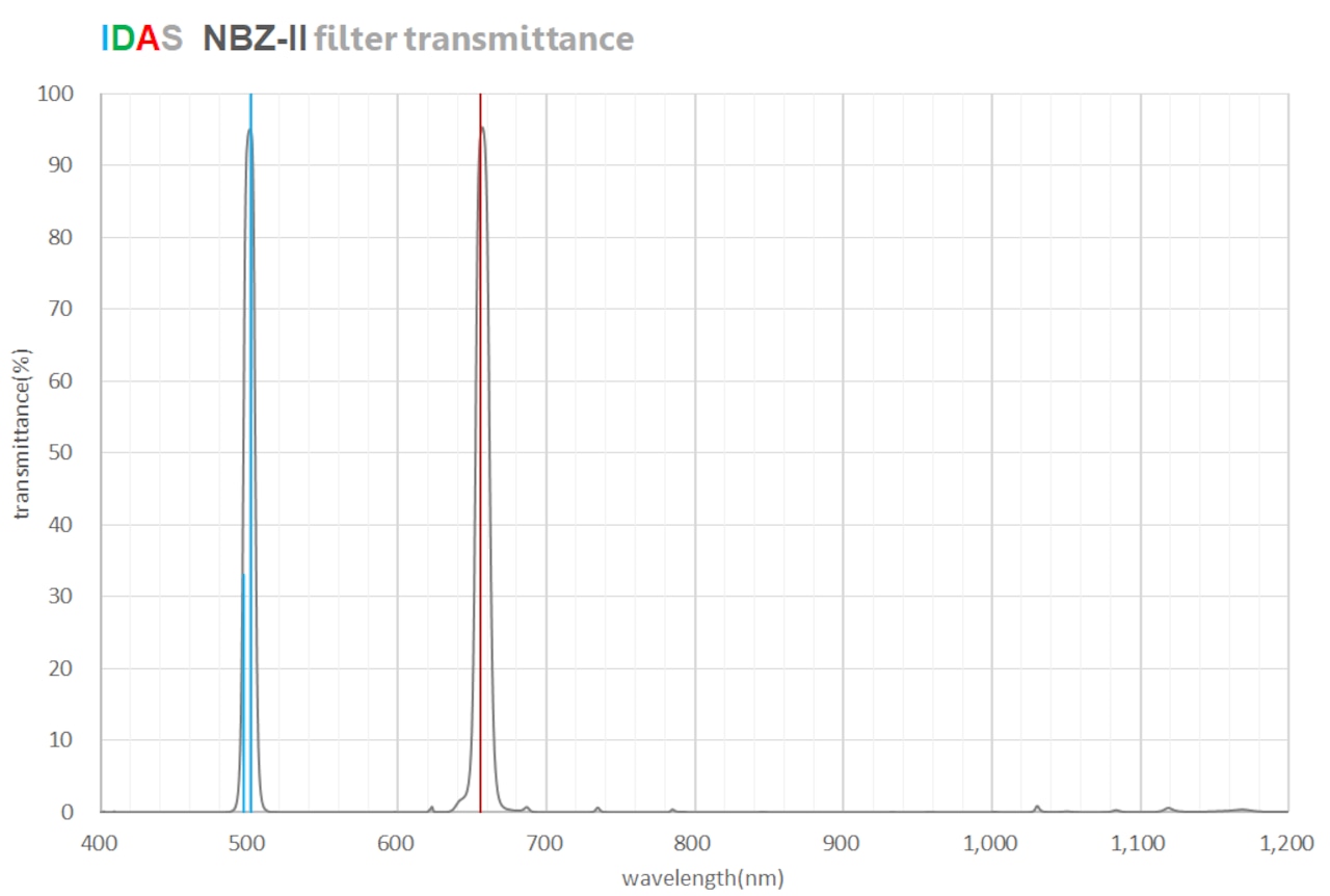 IDAS M48 NBZ II（Dual Band Nebula Booster Filter）