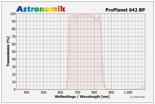 Astronomik ProPlanet 642 BP IR-pass 1.25" filter （二手）