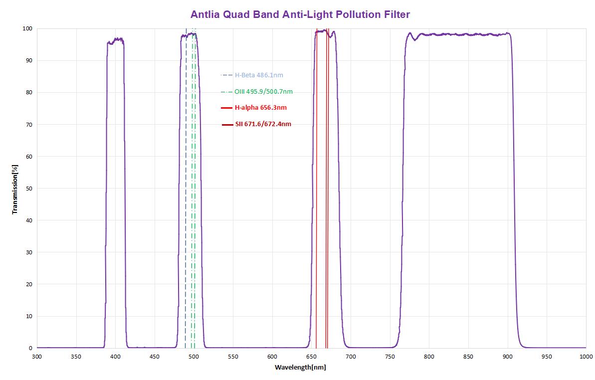 Antlia 2" Quad Band Anti-Light Pollution Filter