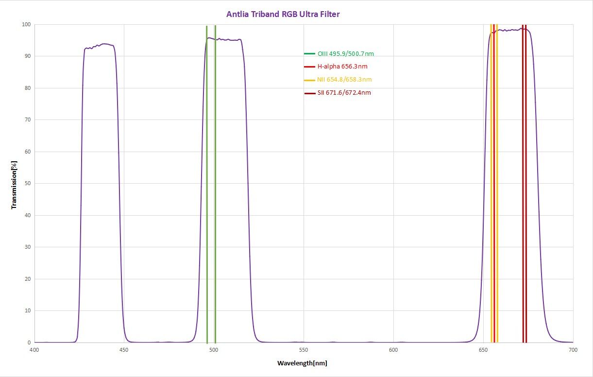 Antlia 2" Triband RGB Ultra Filter