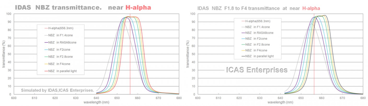 IDAS NBZ 48mm UHS Filter