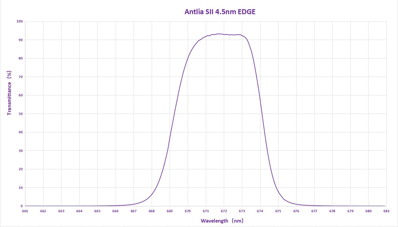 Antlia 4.5nm Narrowband Sulfur II (SII) EDGE Filter - 2'' Mounted